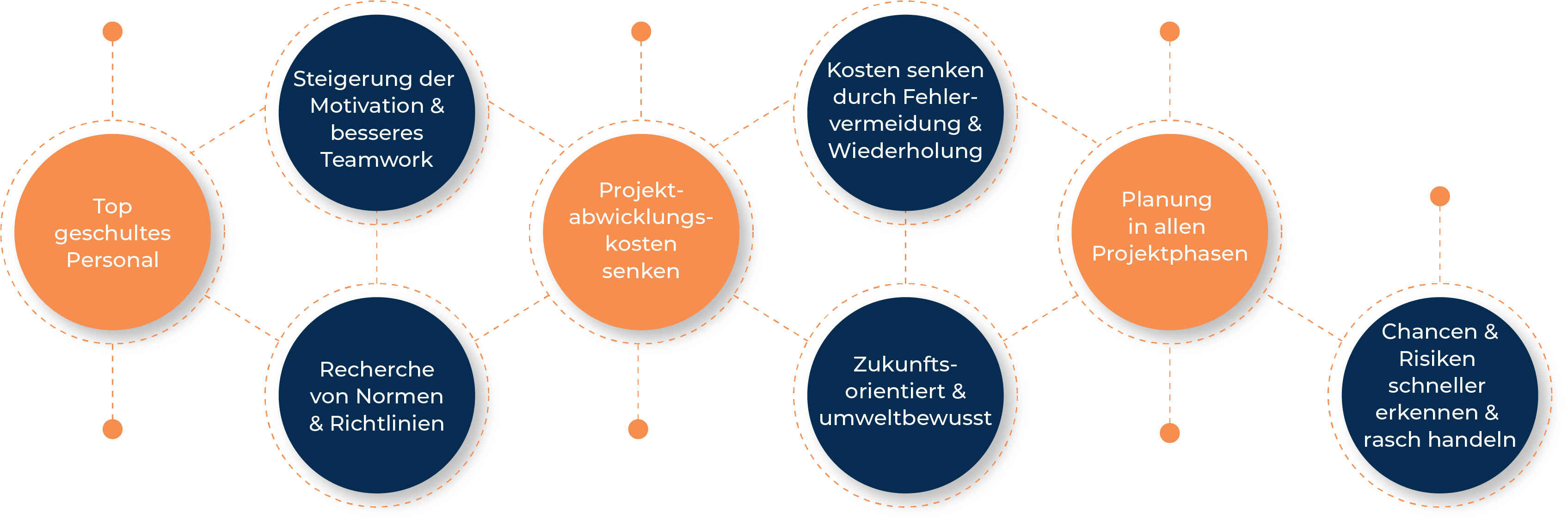 OneSens4 Tech Consulting Planung und Beratung Gründe Top geschultes Personal, Steigerung der Motivation und Besseres Teamwork, Recherche von Normen und Richtlinien, Projektabwicklungskosten senken, Kosten senken durch Fehlervermeidung, Zukunftsorientiert und umweltbewusst, Planung in allen Projektphasen, Chancen und Risiken schneller erkennen und rasch handeln